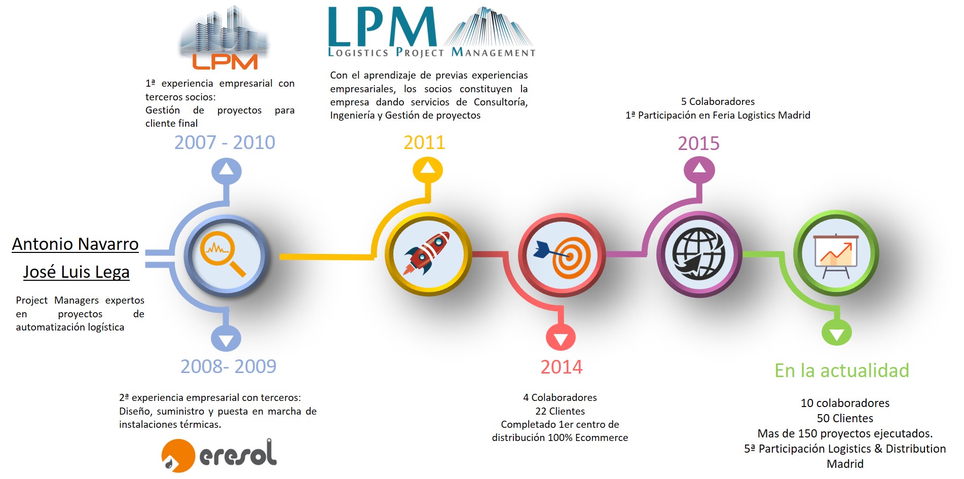 cronología LPM